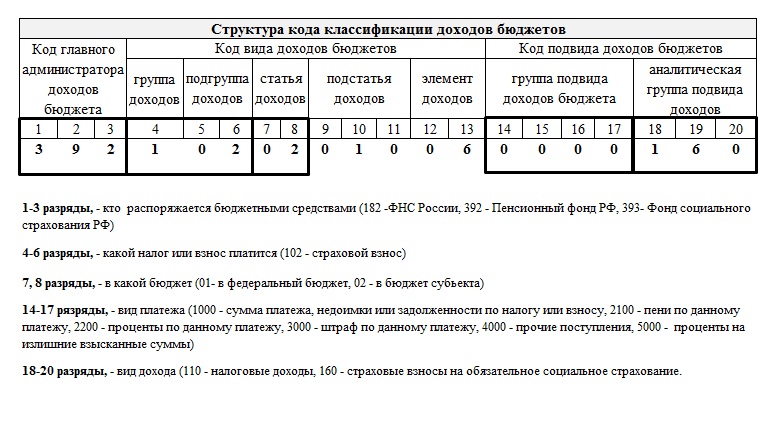 Код национального проекта в бюджетной классификации расходов