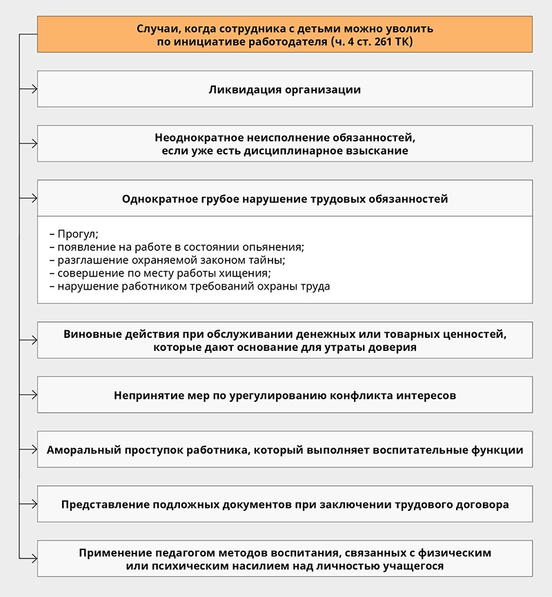 Увольнение по инициативе работодателя образец