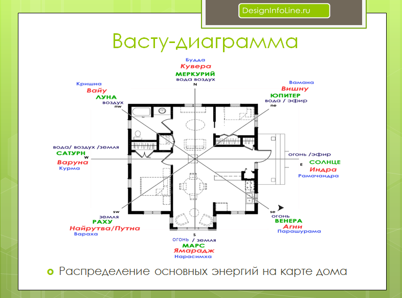 Проект дома по сторонам света на участке