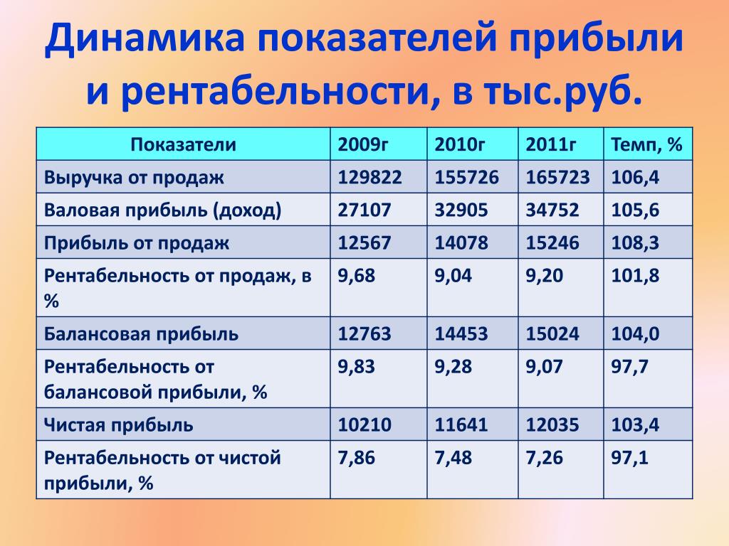 Рентабельность проекта в процентах