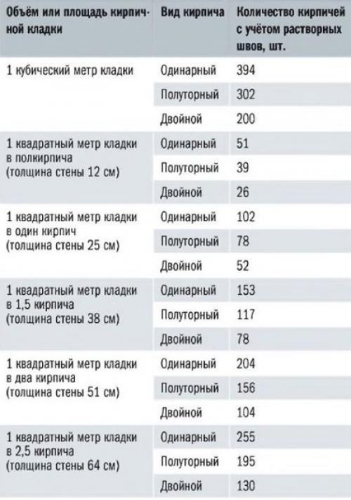 Стоимость Кладки Двойного Кирпича За Куб