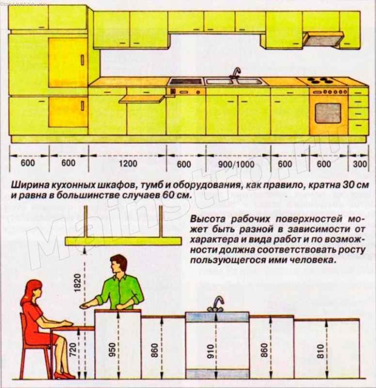 Стандартная высота нижних шкафов кухни