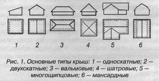 Виды кровли для частного дома фото и названия