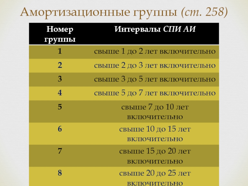 Амортизационные группы основных средств в 2023 году. Амортизационные группы. Спи амортизационная группа. 5 Амортизационная группа спи. Номер амортизационной группы.