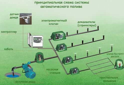 Схема автоматического полива