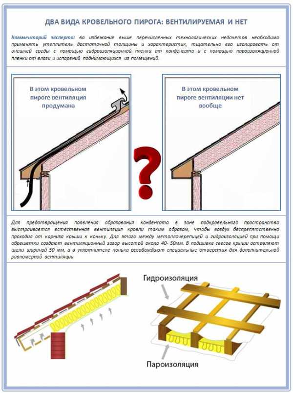 Дизайн крыши без потолка