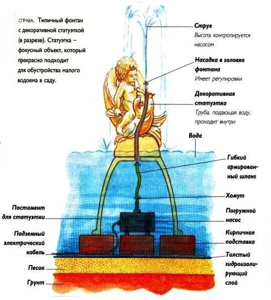 Фонтан герона схема и принцип