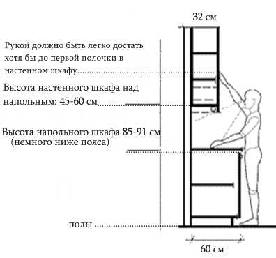 Размер шкафов кухонного гарнитура высота