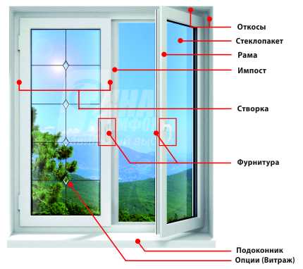 Пластиковые окна из чего состоят фото с описанием