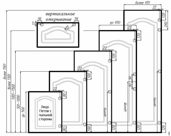 Размеры установки петель на фасад кухни